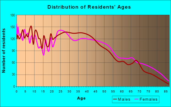 Age and Sex of Residents in Southside in Columbus, OH