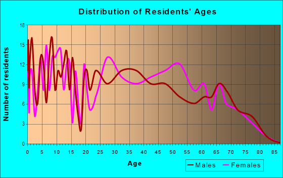 Age and Sex of Residents in Innis Gardens in Columbus, OH