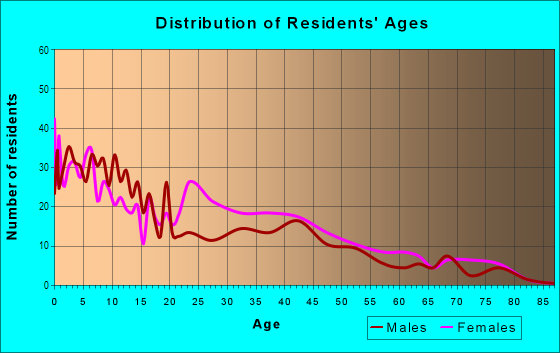 Age and Sex of Residents in Lincoln Park in Columbus, OH