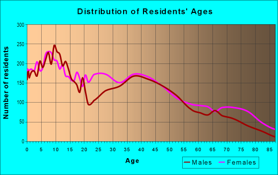 Age and Sex of Residents in Near East in Columbus, OH