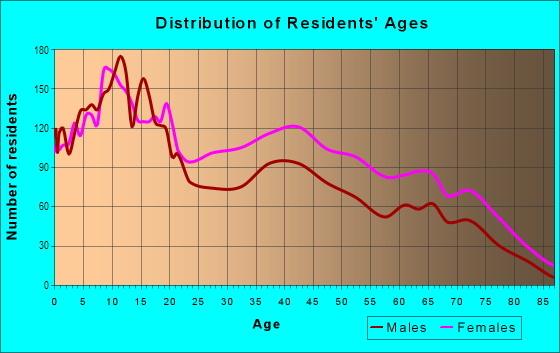 Age and Sex of Residents in North Central in Columbus, OH