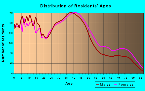 Age and Sex of Residents in North Linden in Columbus, OH