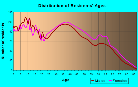 Age and Sex of Residents in South Alum Creek in Columbus, OH