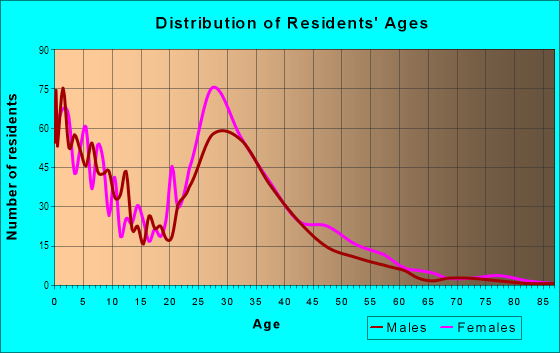Age and Sex of Residents in Southeast in Canal Winchester, OH