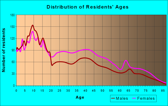 Age and Sex of Residents in South Linden in Columbus, OH