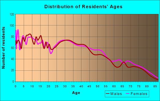 Age and Sex of Residents in Longacres in Pico Rivera, CA