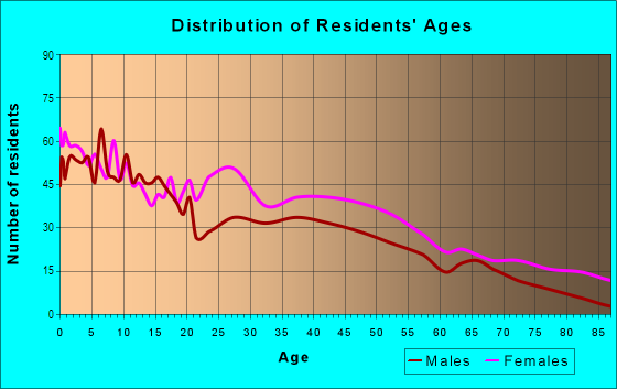Age and Sex of Residents in Cassady in Columbus, OH