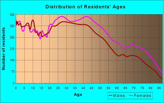 Age and Sex of Residents in Walnut Ridge in Columbus, OH
