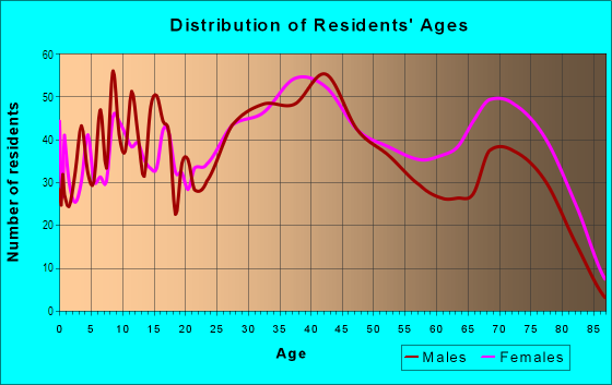 Age and Sex of Residents in Bayridge in Eastlake, OH