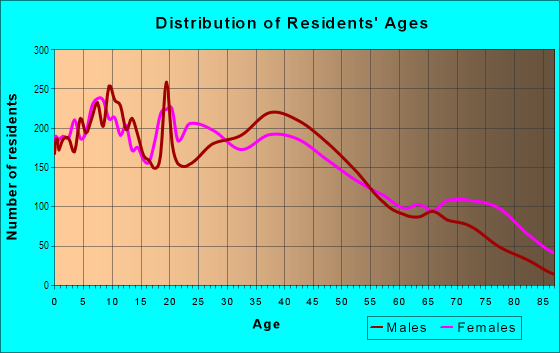 Age and Sex of Residents in Downtown in Columbus, OH