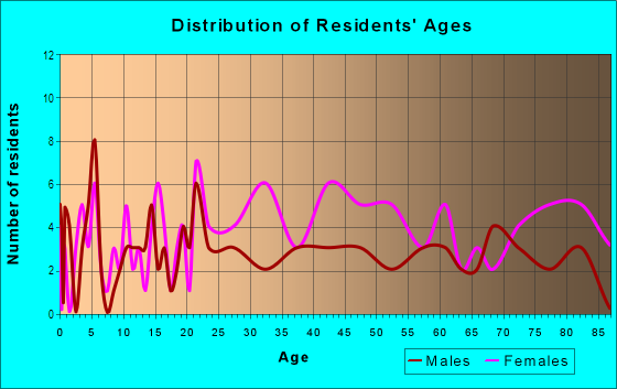 Age and Sex of Residents in Philadelphia Woods in Dayton, OH