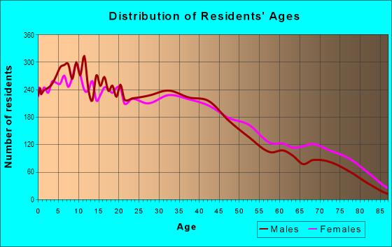 Age and Sex of Residents in Washington in Pico Rivera, CA