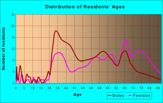 Age and Sex of Residents in Oregon in Dayton, OH