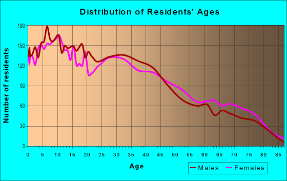 Age and Sex of Residents in Whittier Junction in Pico Rivera, CA