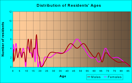 Age and Sex of Residents in Parral in Dover, OH
