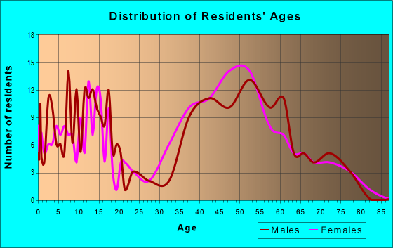 Age and Sex of Residents in Ira in Akron, OH