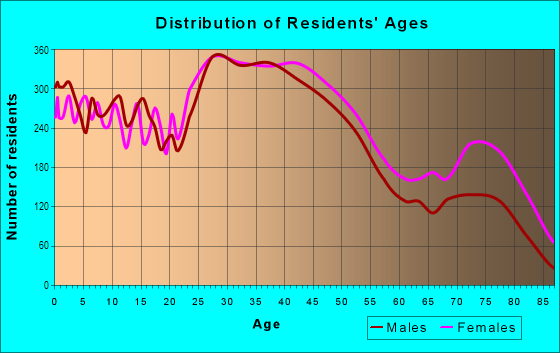 Age and Sex of Residents in Downtown Cuyahoga Falls in Cuyahoga Falls, OH