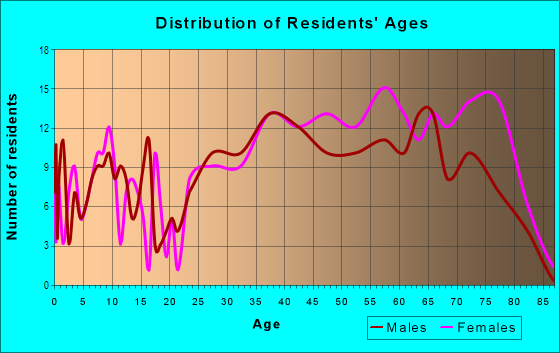 Age and Sex of Residents in East Steels Corners in Stow, OH