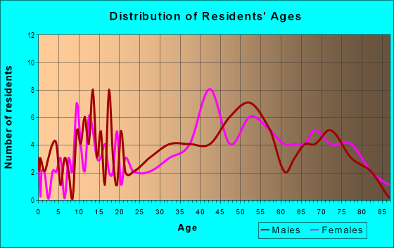 Age and Sex of Residents in Camp Calvary in Conneaut, OH
