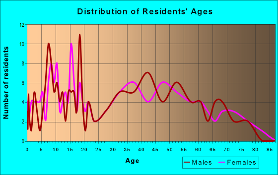 Age and Sex of Residents in Farnham in Conneaut, OH