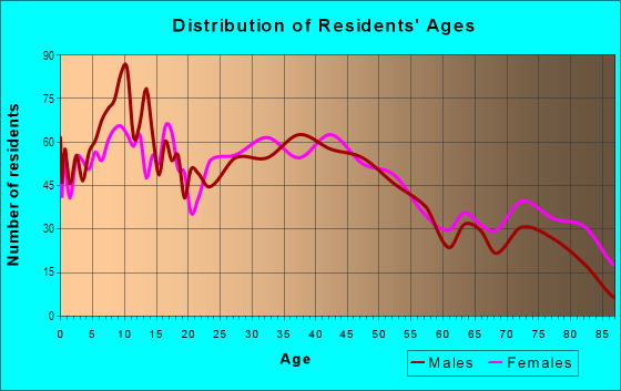Age and Sex of Residents in Lakeville in Conneaut, OH