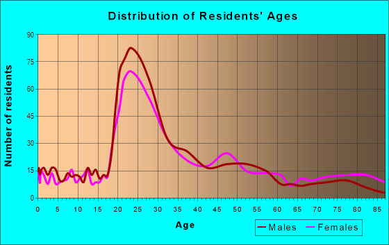 Age and Sex of Residents in Cedar Fairmount in Cleveland, OH