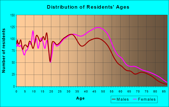 Age and Sex of Residents in Cedar Lee in Cleveland, OH