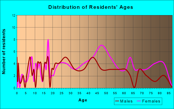 Age and Sex of Residents in Courtyards of Severance in Cleveland, OH