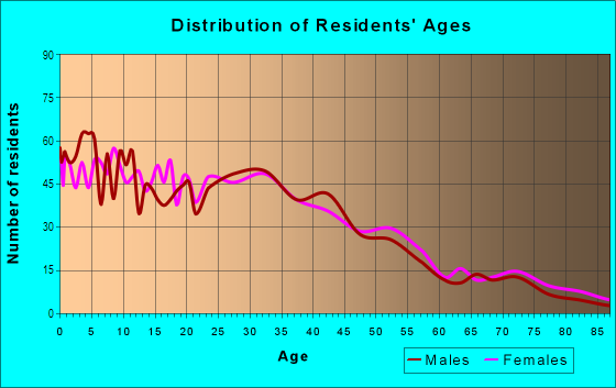 Age and Sex of Residents in McCampbell in Pico Rivera, CA