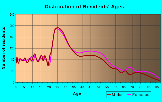Age and Sex of Residents in Coventry in Cleveland, OH