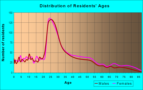 Age and Sex of Residents in Coventry Village in Cleveland, OH