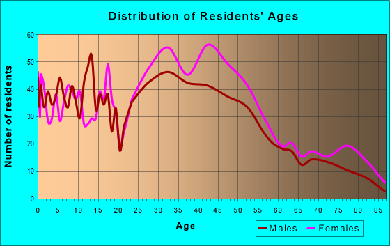 Age and Sex of Residents in Mayfield and Noble in Cleveland, OH