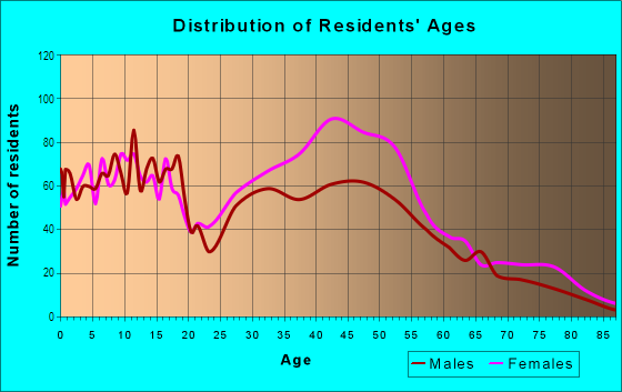 Age and Sex of Residents in Noble Road in Cleveland, OH