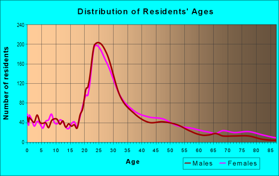 Age and Sex of Residents in Overlook in Cleveland, OH