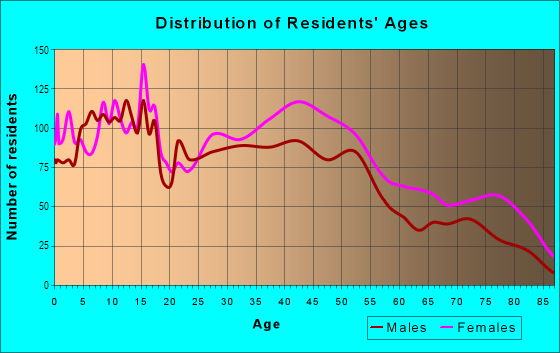 Age and Sex of Residents in Severance in Cleveland, OH