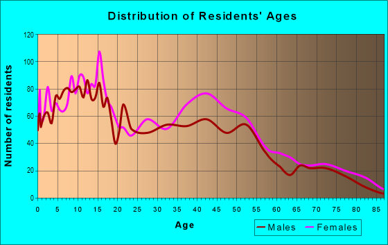 Age and Sex of Residents in Taylor Heights in Cleveland, OH