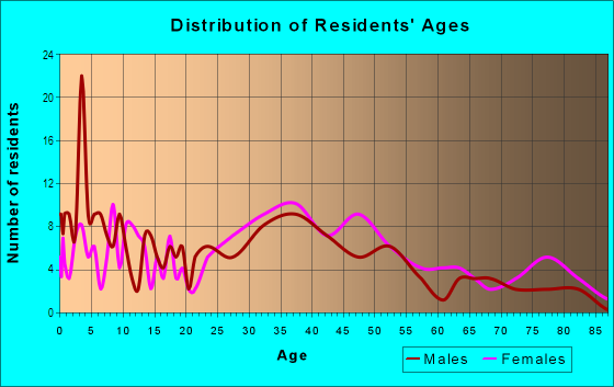 Age and Sex of Residents in Colonial Heights in Canton, OH
