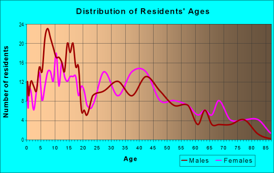 Age and Sex of Residents in Crystal Park in Canton, OH