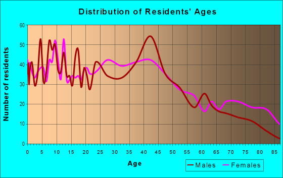 Age and Sex of Residents in Downtown Canton in Canton, OH