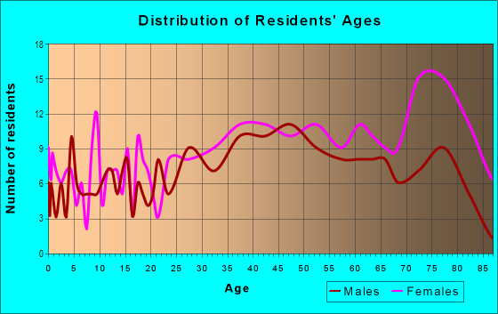 Age and Sex of Residents in Edmeyer Park in Canton, OH