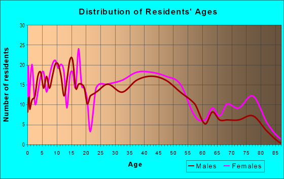 Age and Sex of Residents in Fairmount in Canton, OH