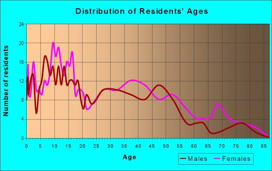 Age and Sex of Residents in Gibbs in Canton, OH