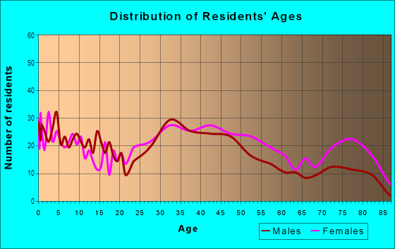 Age and Sex of Residents in Harter Heights in Canton, OH