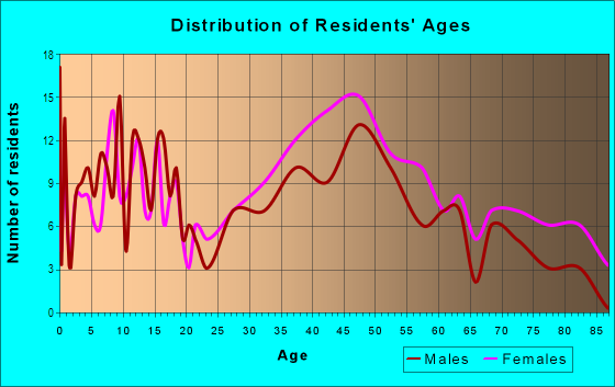 Age and Sex of Residents in Market Heights in Canton, OH