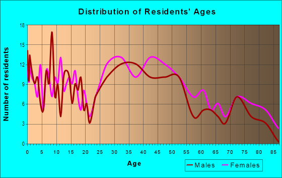 Age and Sex of Residents in Mount Vernon in Canton, OH