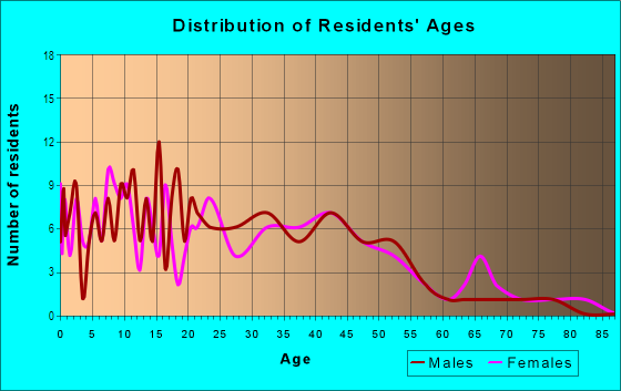 Age and Sex of Residents in Newton Zone in Canton, OH
