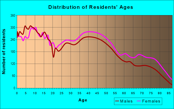 Age and Sex of Residents in Northeast Canton in Canton, OH
