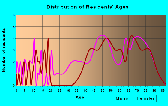Age and Sex of Residents in Plain Center Estates in Canton, OH