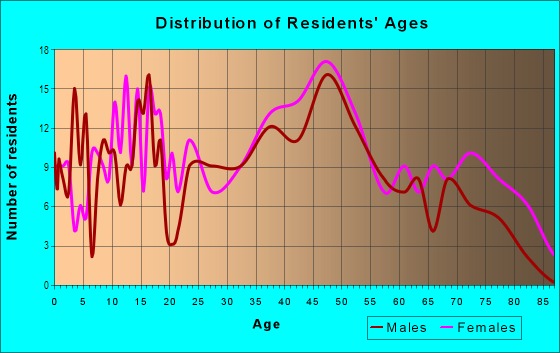 Age and Sex of Residents in Ridgewood in Canton, OH