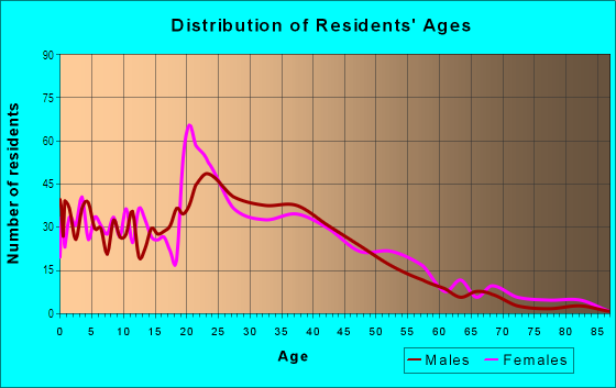 Age and Sex of Residents in Neighborhood A in Rohnert Park, CA